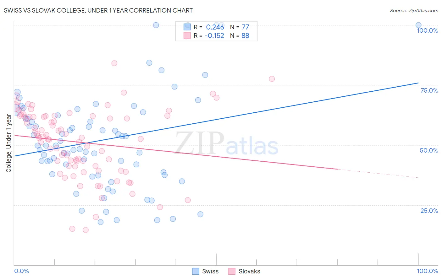 Swiss vs Slovak College, Under 1 year
