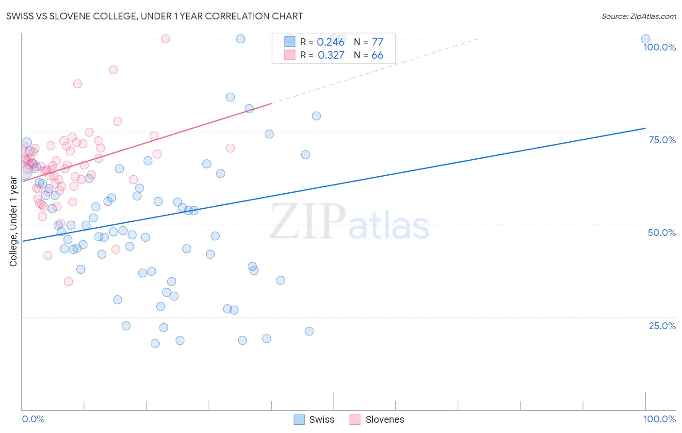 Swiss vs Slovene College, Under 1 year