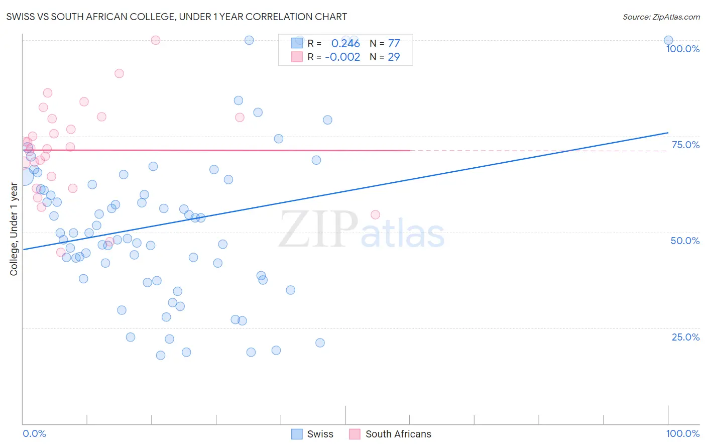 Swiss vs South African College, Under 1 year