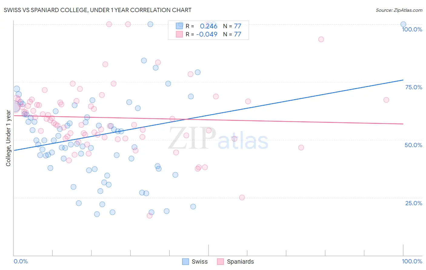 Swiss vs Spaniard College, Under 1 year