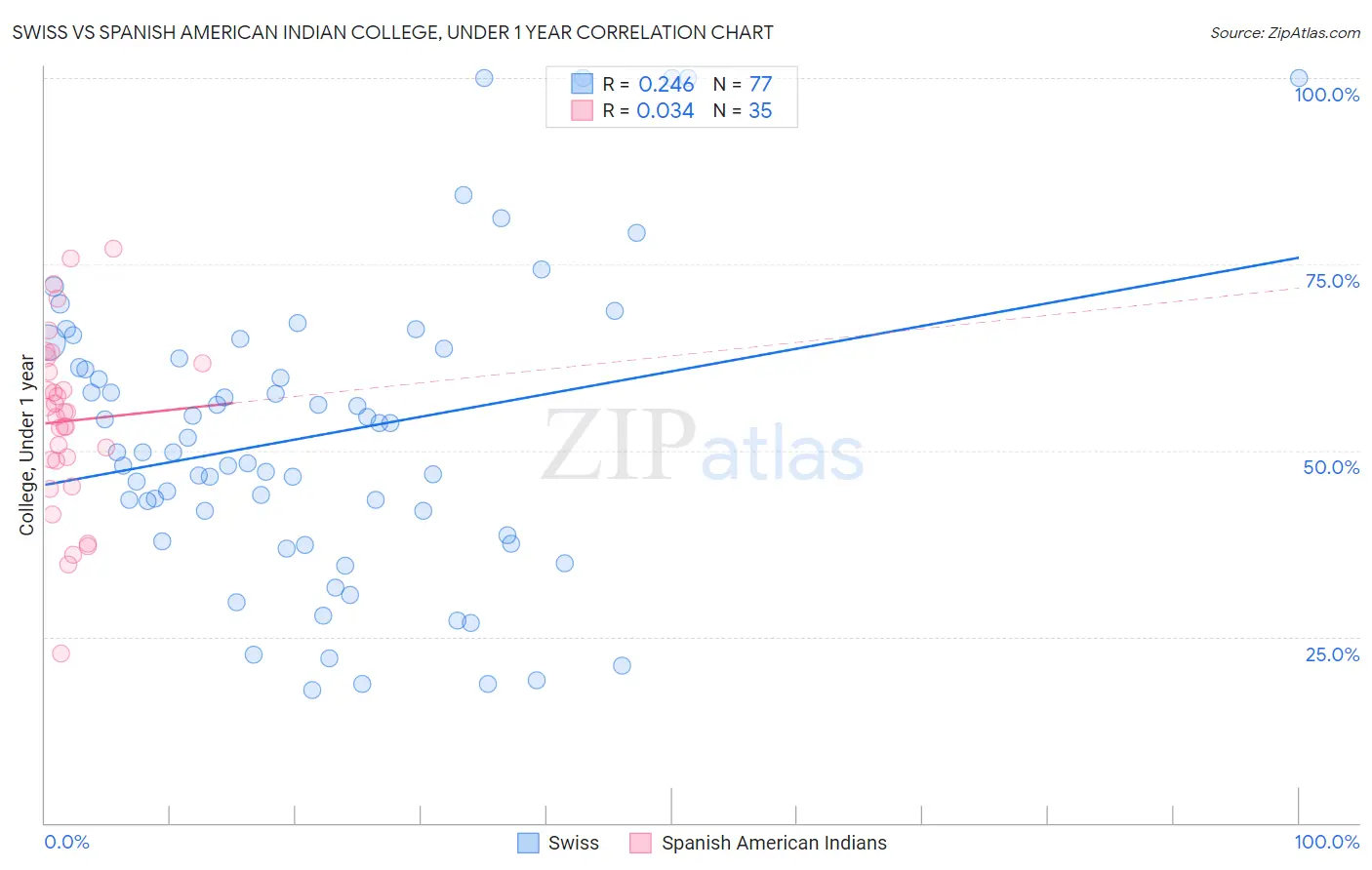 Swiss vs Spanish American Indian College, Under 1 year