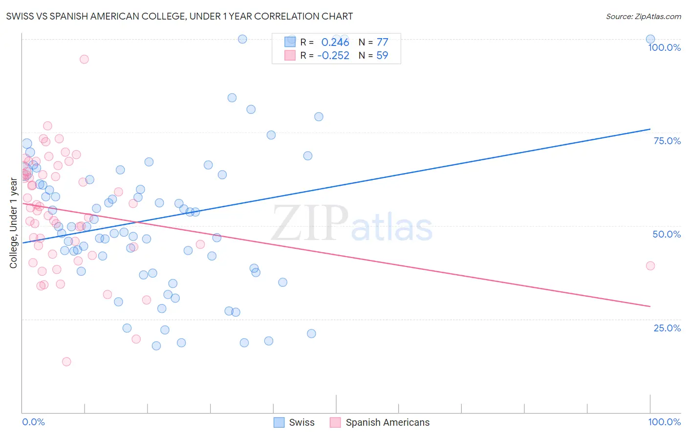 Swiss vs Spanish American College, Under 1 year