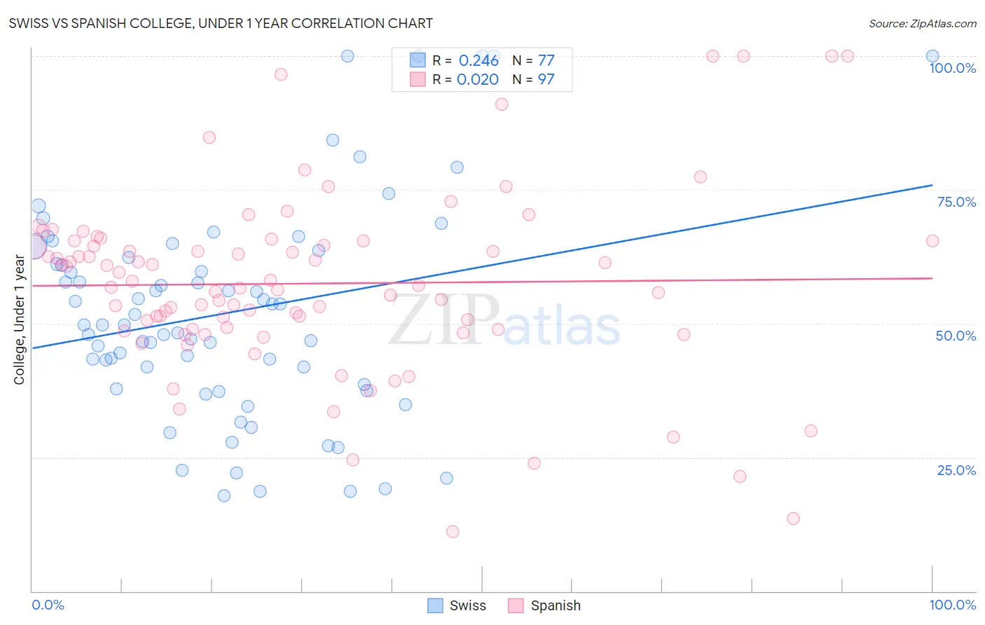 Swiss vs Spanish College, Under 1 year