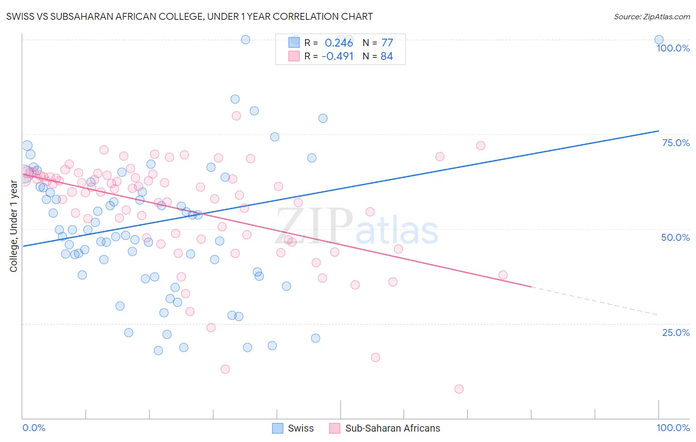 Swiss vs Subsaharan African College, Under 1 year