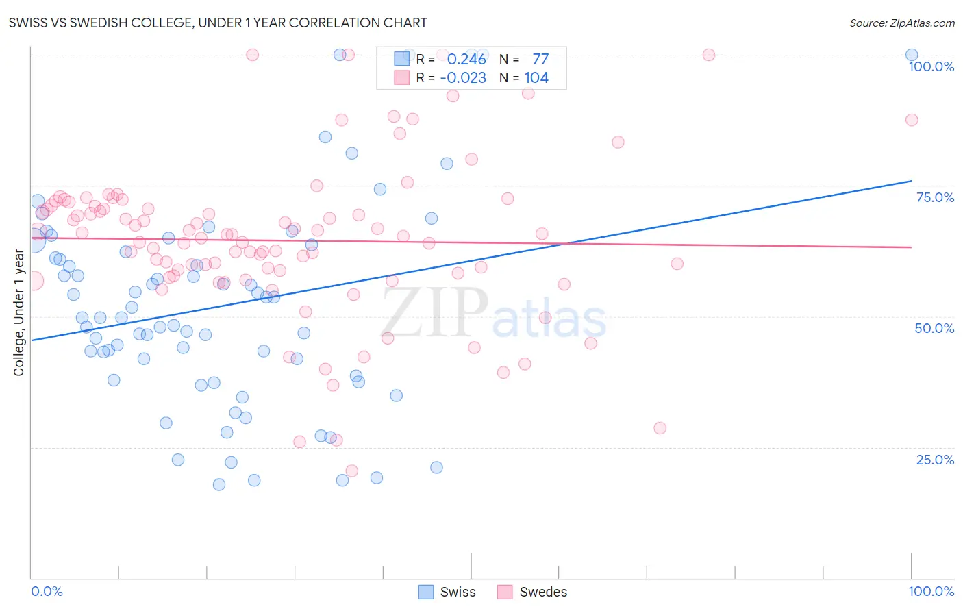 Swiss vs Swedish College, Under 1 year