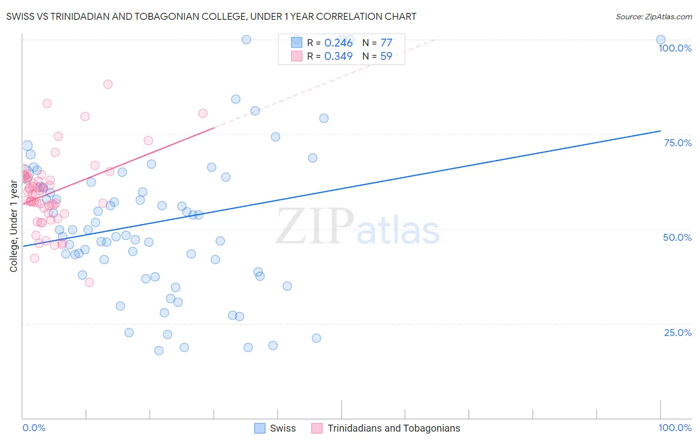 Swiss vs Trinidadian and Tobagonian College, Under 1 year