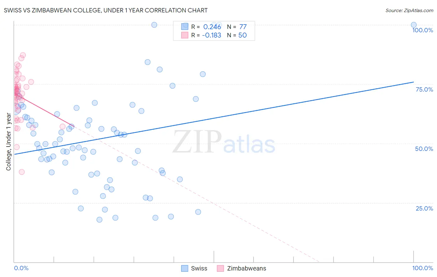 Swiss vs Zimbabwean College, Under 1 year