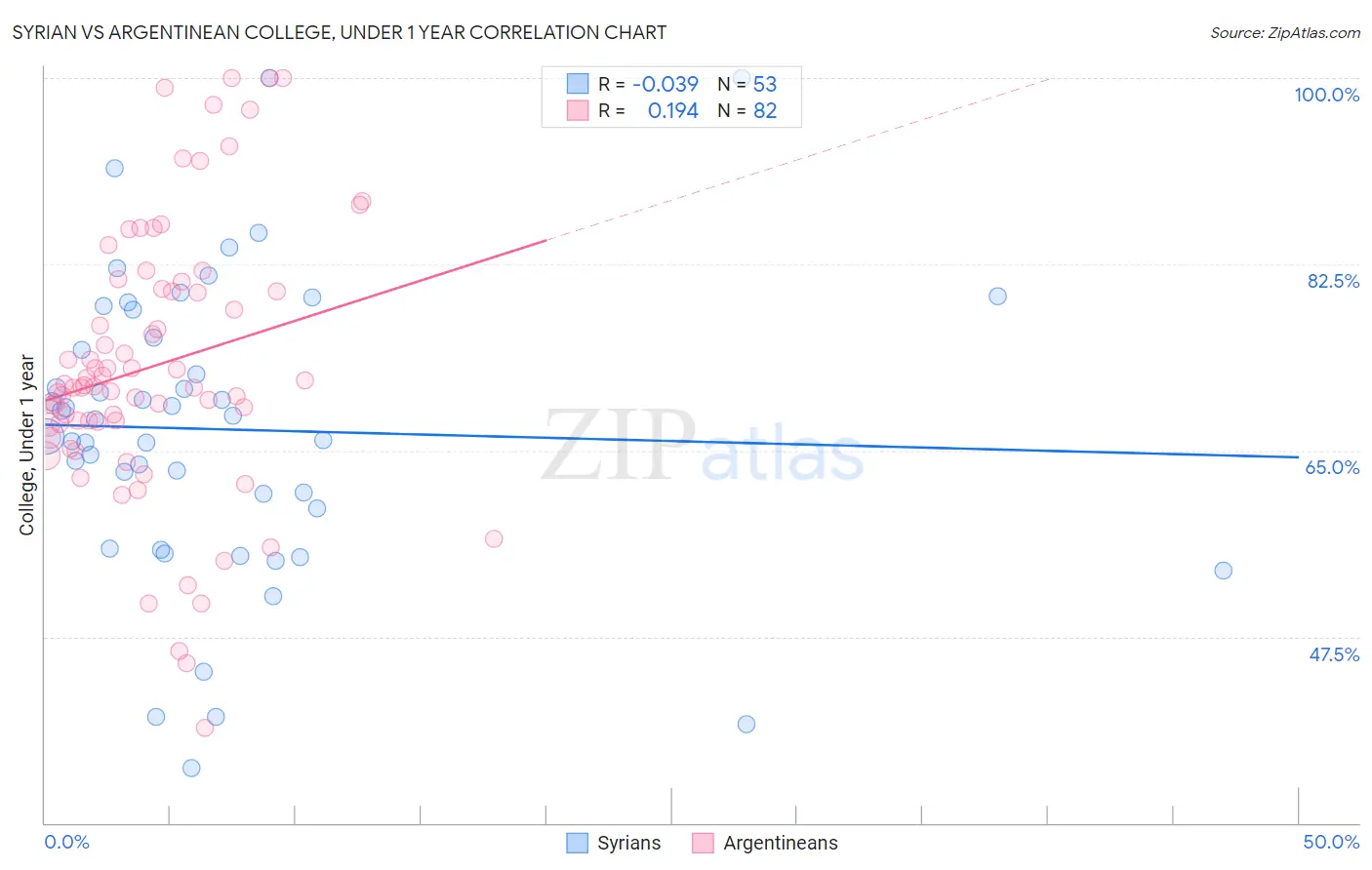 Syrian vs Argentinean College, Under 1 year