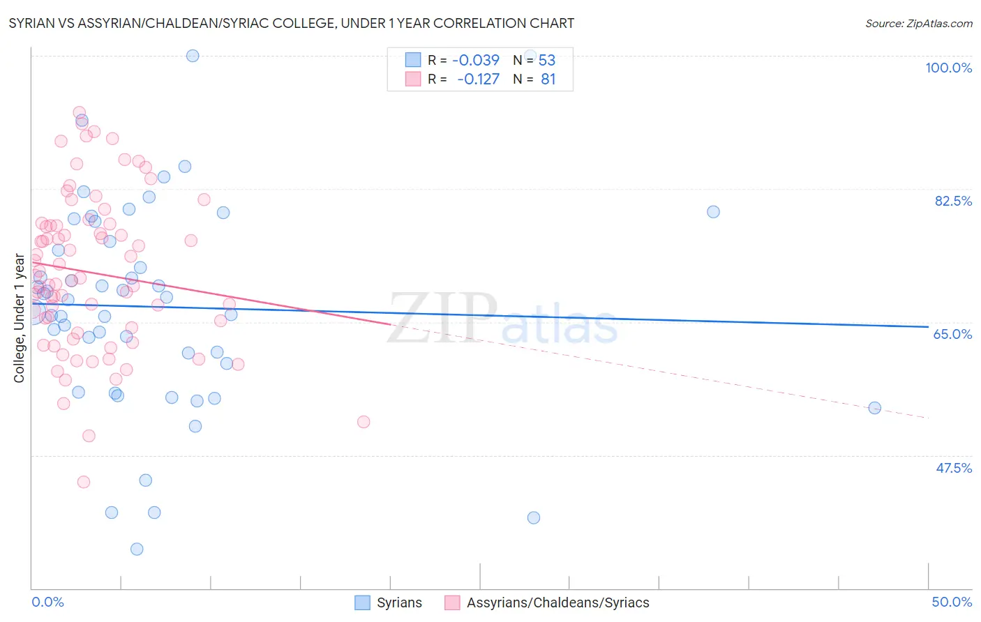 Syrian vs Assyrian/Chaldean/Syriac College, Under 1 year