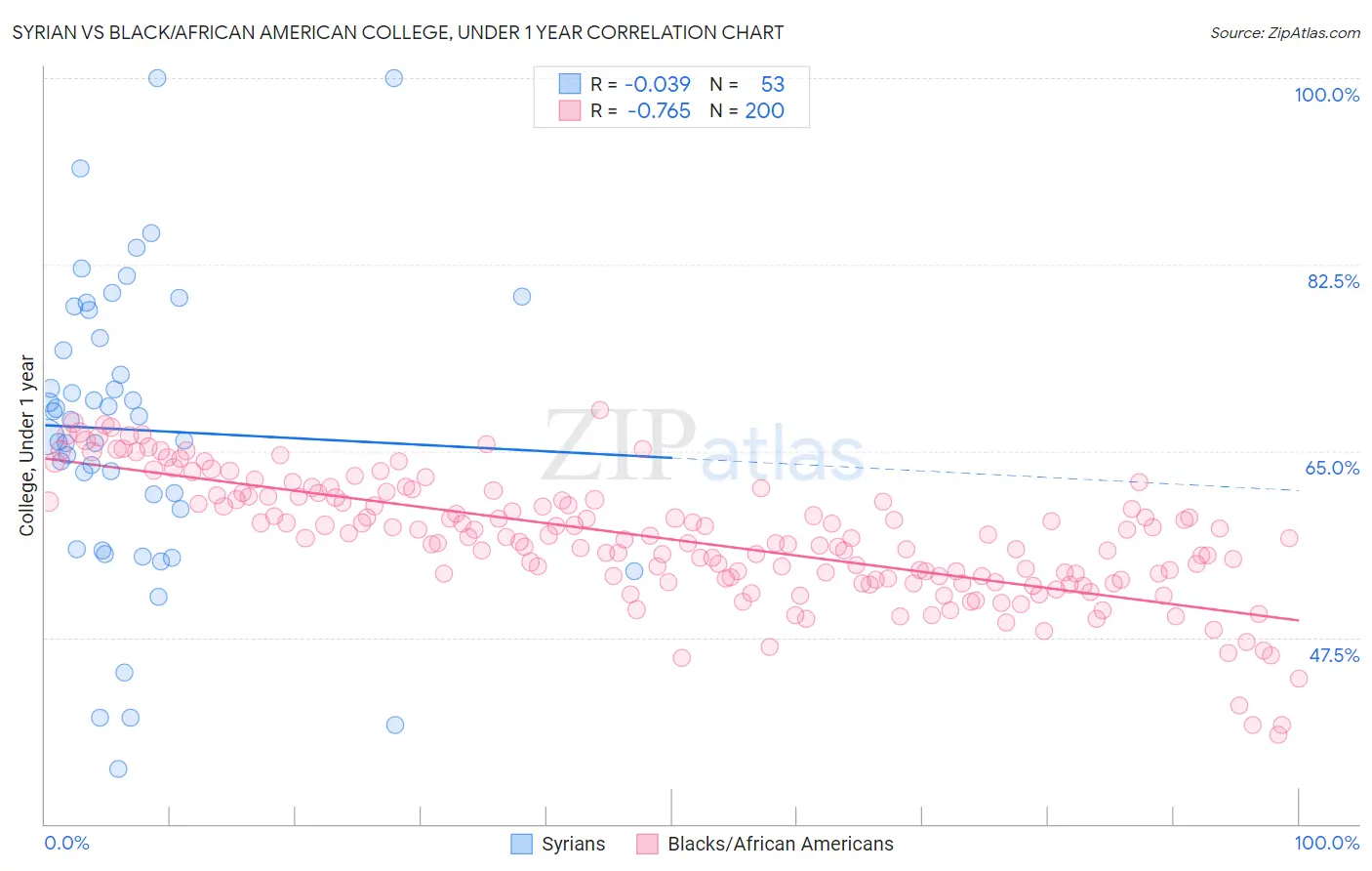 Syrian vs Black/African American College, Under 1 year