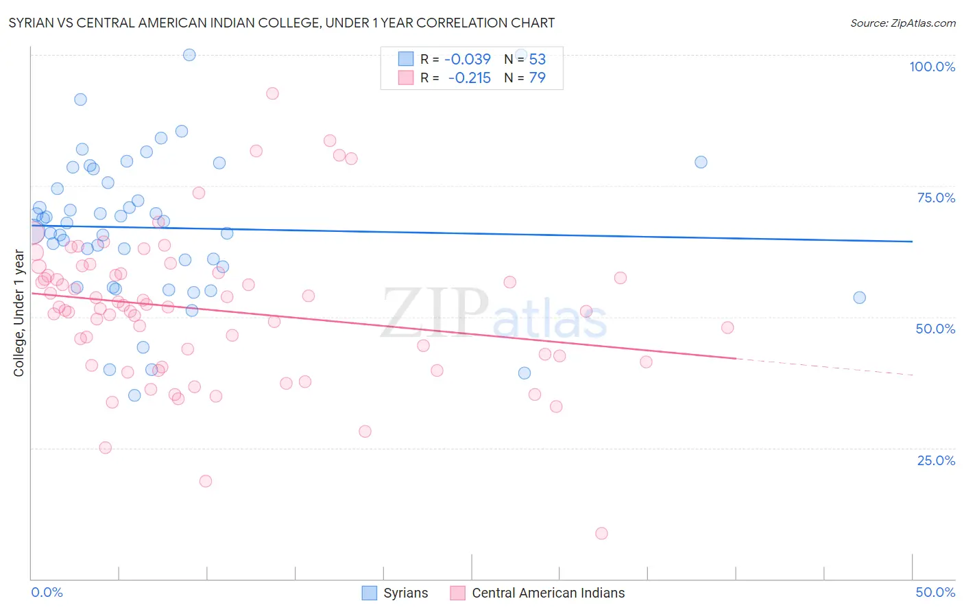 Syrian vs Central American Indian College, Under 1 year