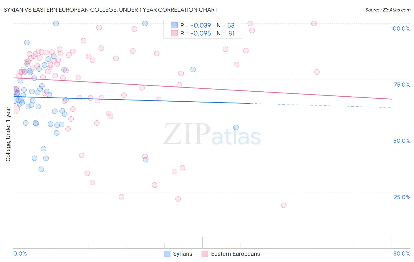 Syrian vs Eastern European College, Under 1 year
