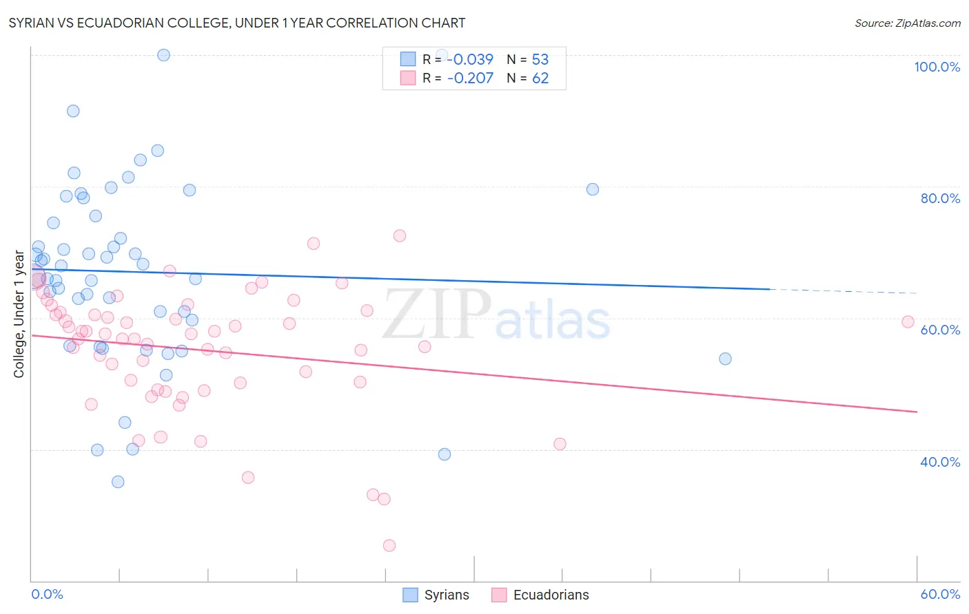 Syrian vs Ecuadorian College, Under 1 year