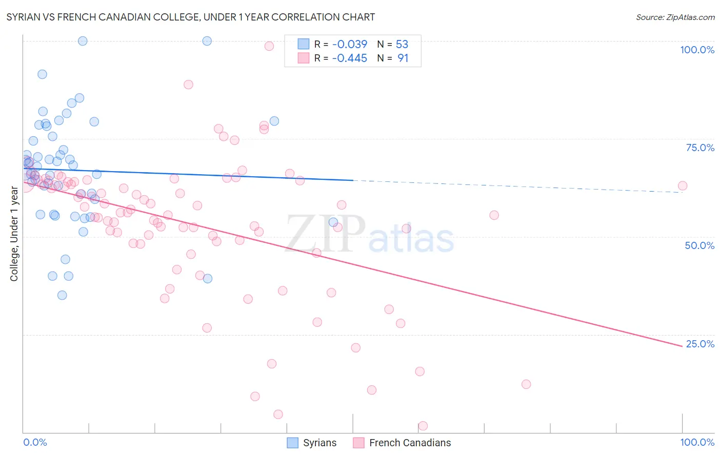 Syrian vs French Canadian College, Under 1 year