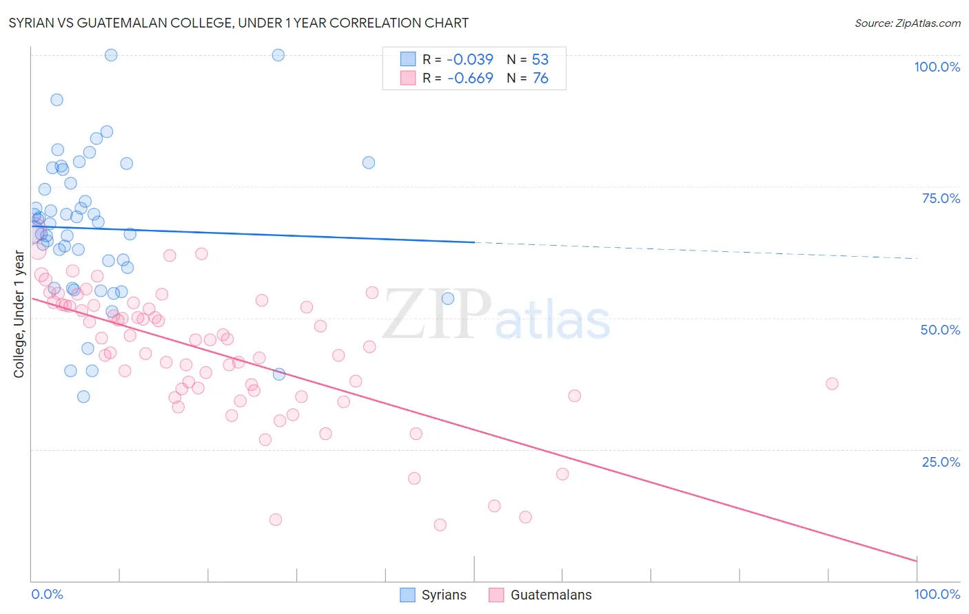 Syrian vs Guatemalan College, Under 1 year