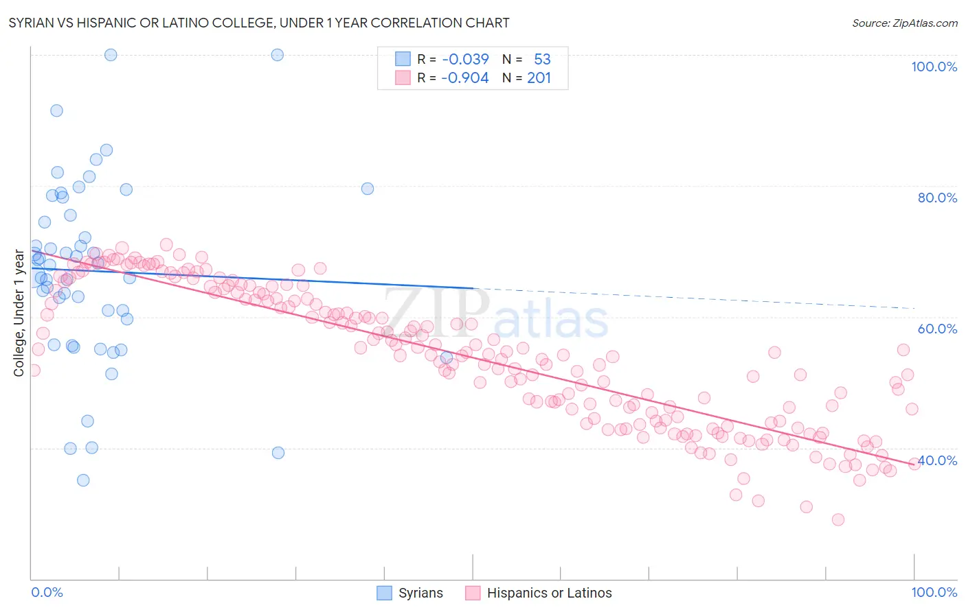 Syrian vs Hispanic or Latino College, Under 1 year