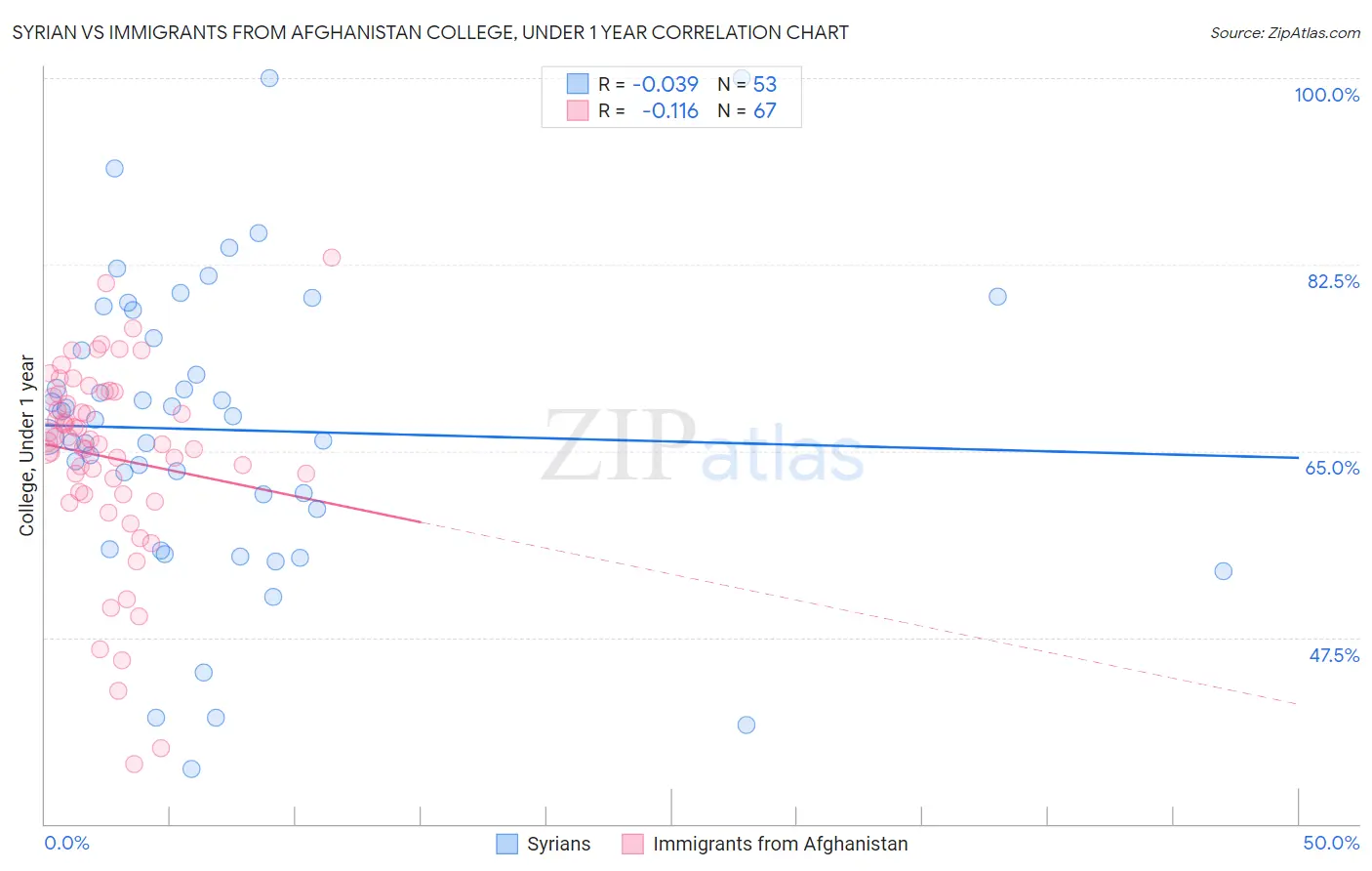 Syrian vs Immigrants from Afghanistan College, Under 1 year