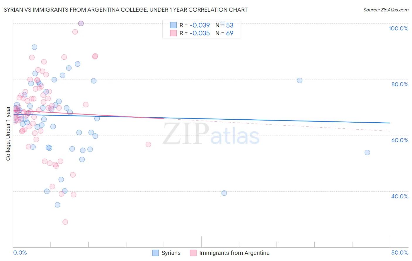 Syrian vs Immigrants from Argentina College, Under 1 year