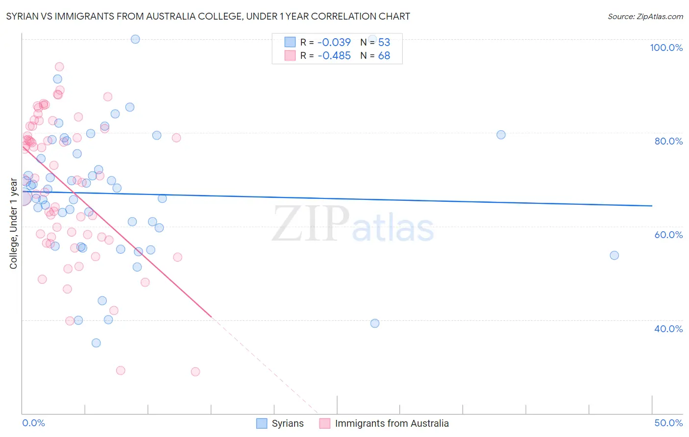 Syrian vs Immigrants from Australia College, Under 1 year