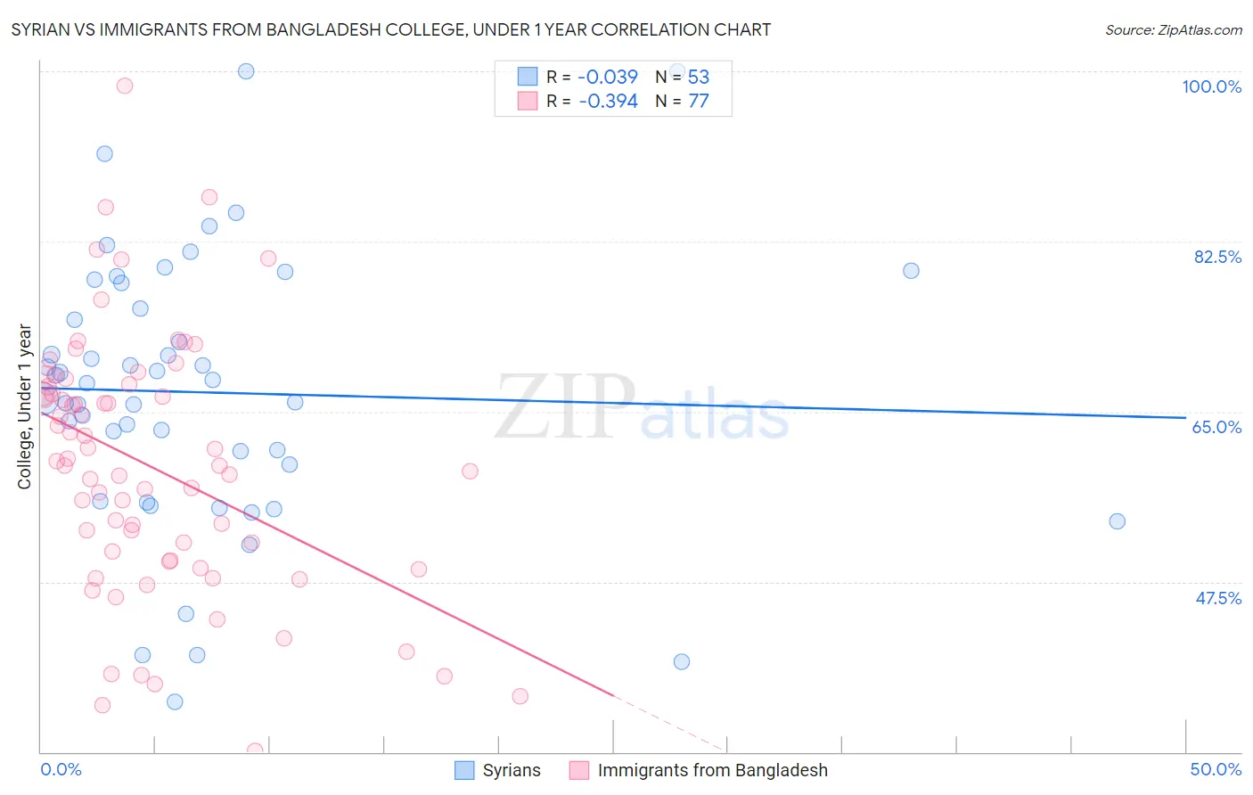 Syrian vs Immigrants from Bangladesh College, Under 1 year