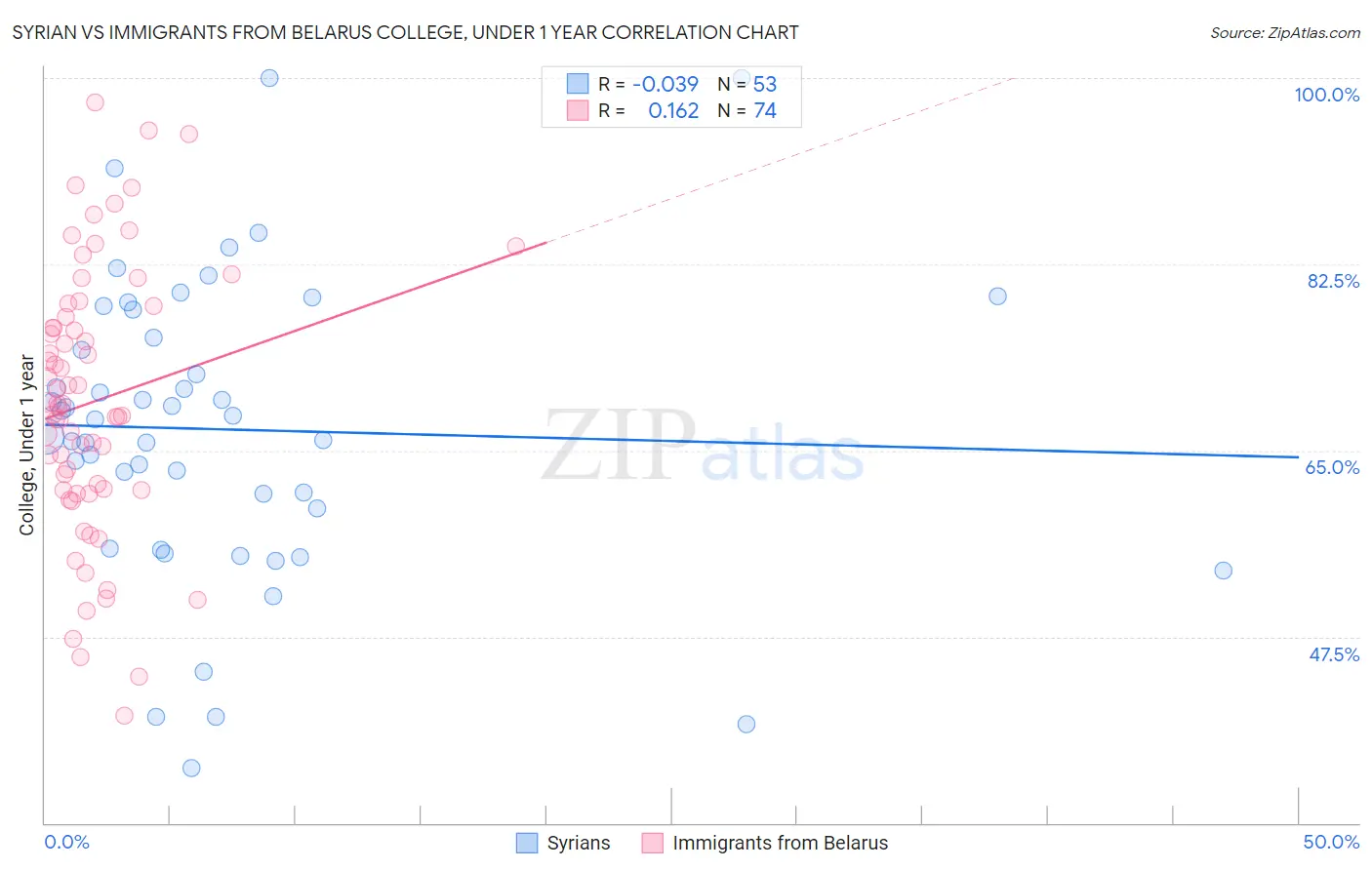 Syrian vs Immigrants from Belarus College, Under 1 year