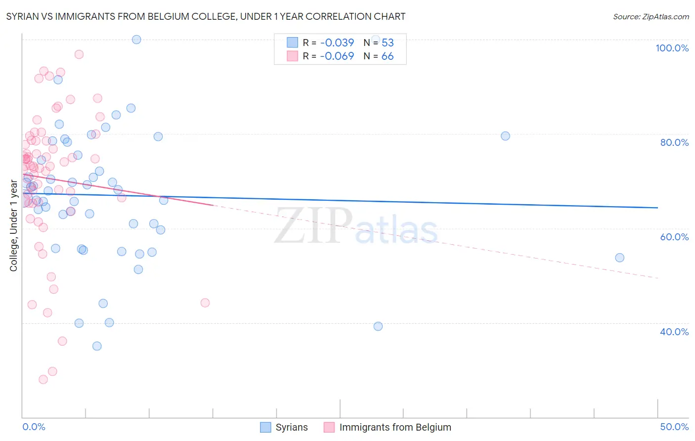 Syrian vs Immigrants from Belgium College, Under 1 year