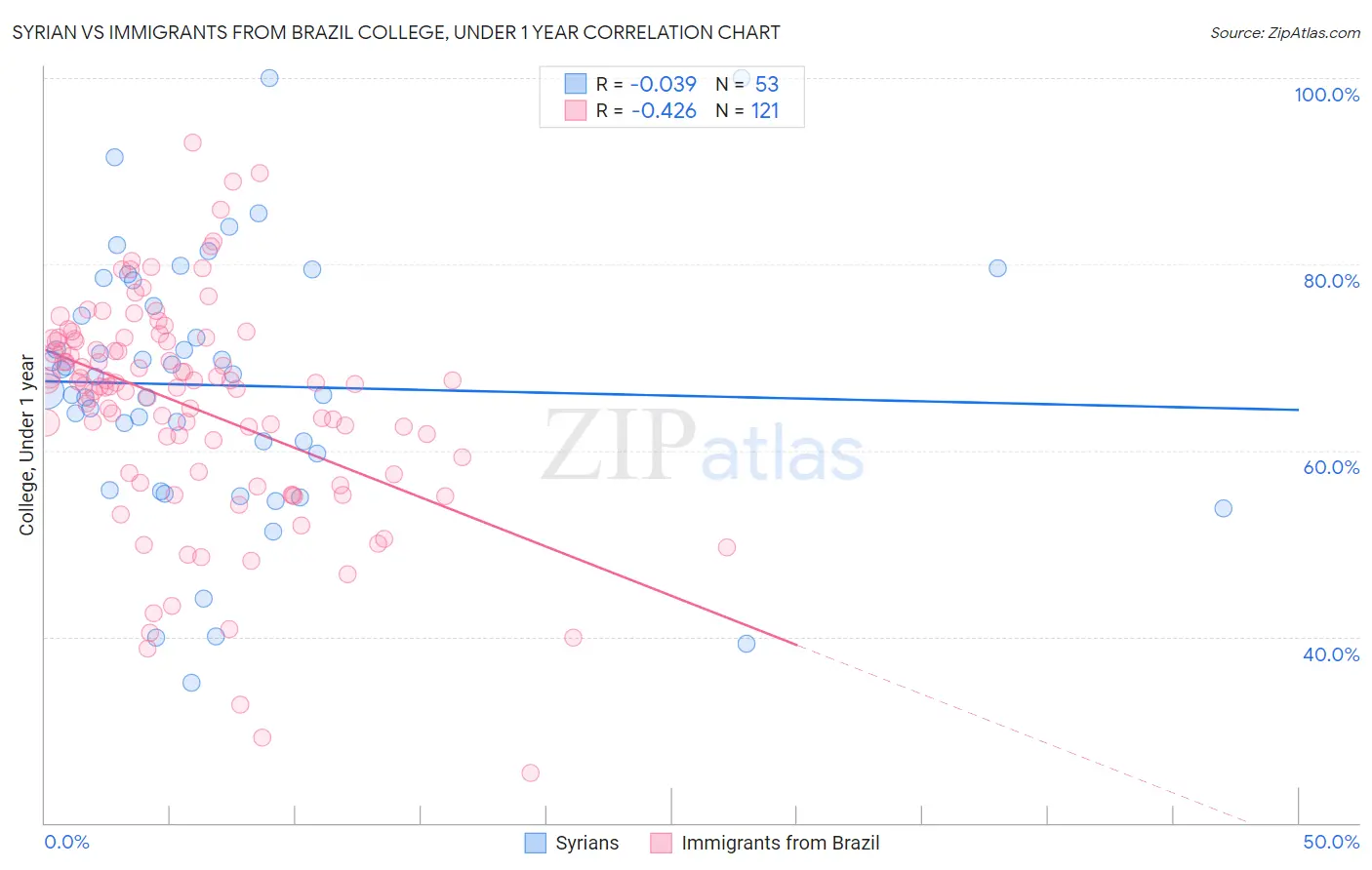 Syrian vs Immigrants from Brazil College, Under 1 year