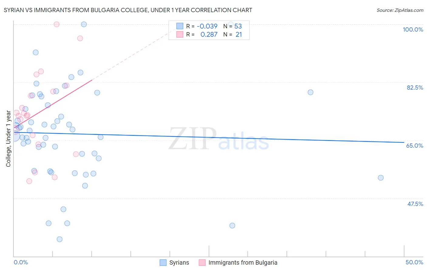 Syrian vs Immigrants from Bulgaria College, Under 1 year
