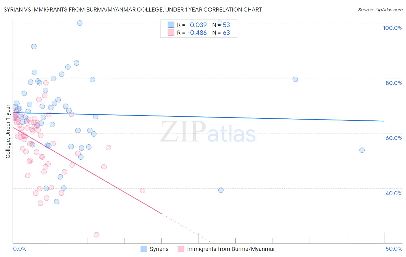 Syrian vs Immigrants from Burma/Myanmar College, Under 1 year