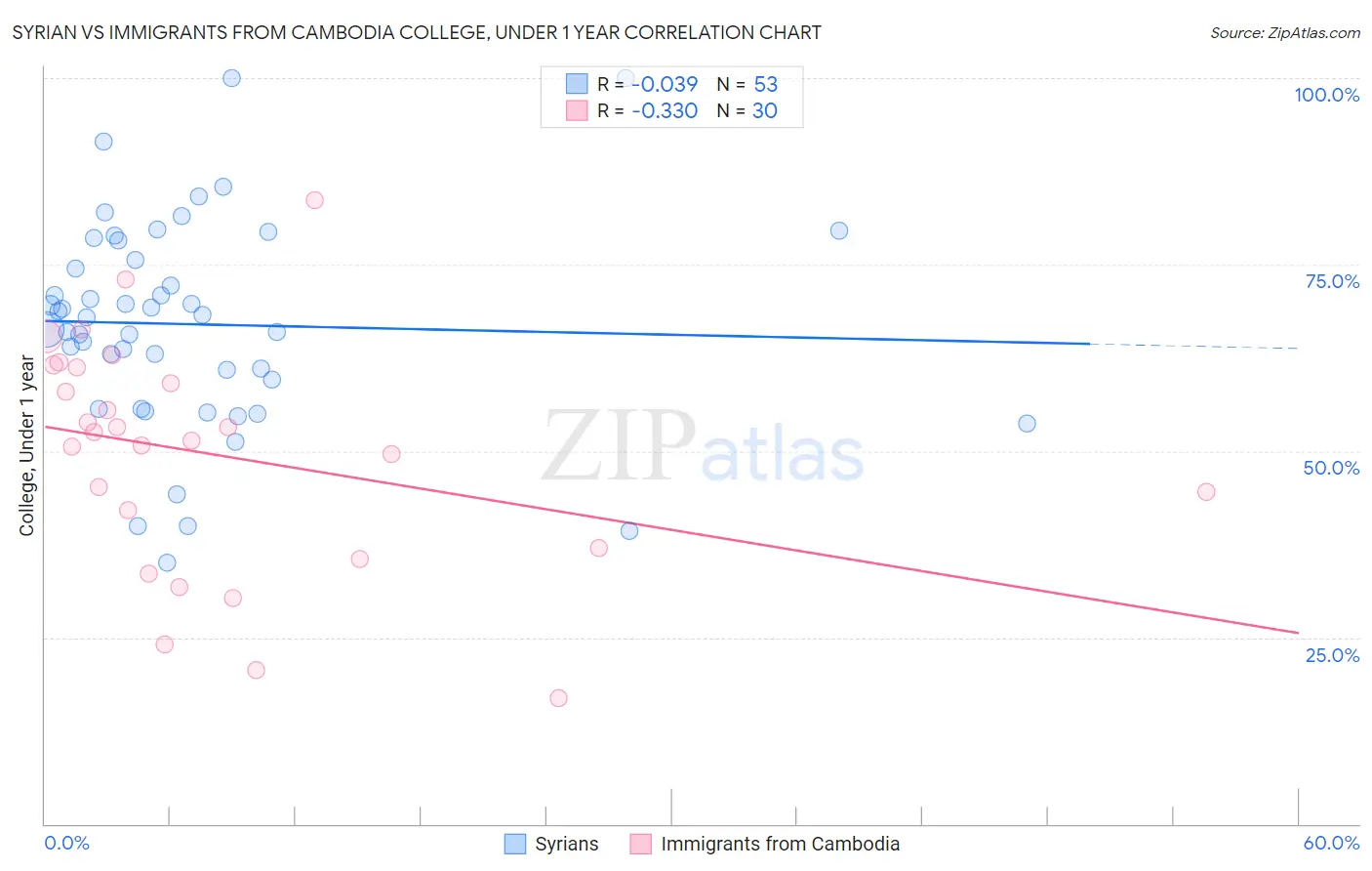 Syrian vs Immigrants from Cambodia College, Under 1 year