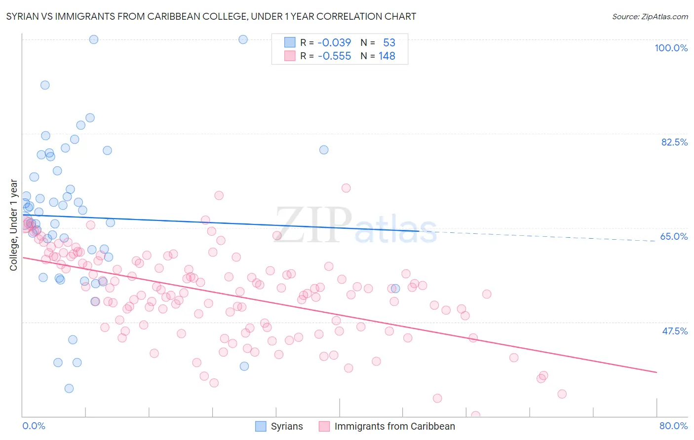 Syrian vs Immigrants from Caribbean College, Under 1 year