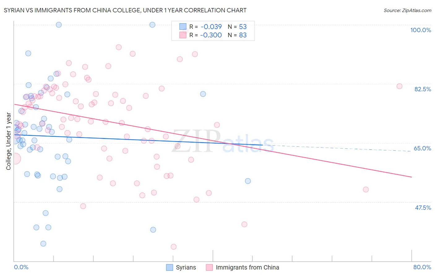 Syrian vs Immigrants from China College, Under 1 year