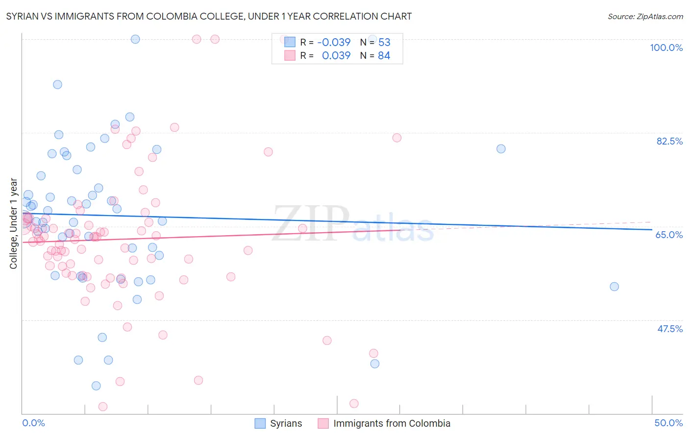 Syrian vs Immigrants from Colombia College, Under 1 year