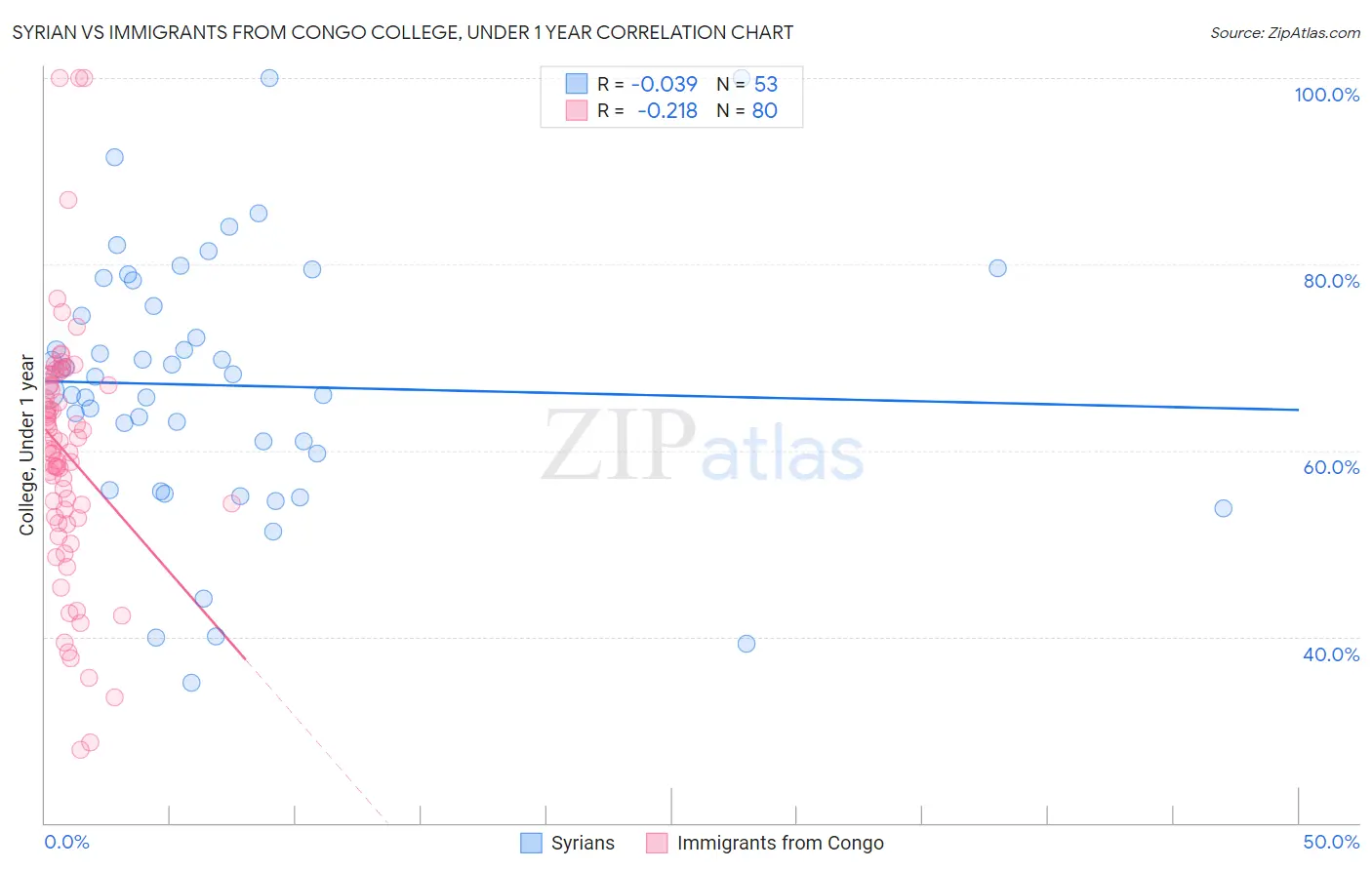 Syrian vs Immigrants from Congo College, Under 1 year