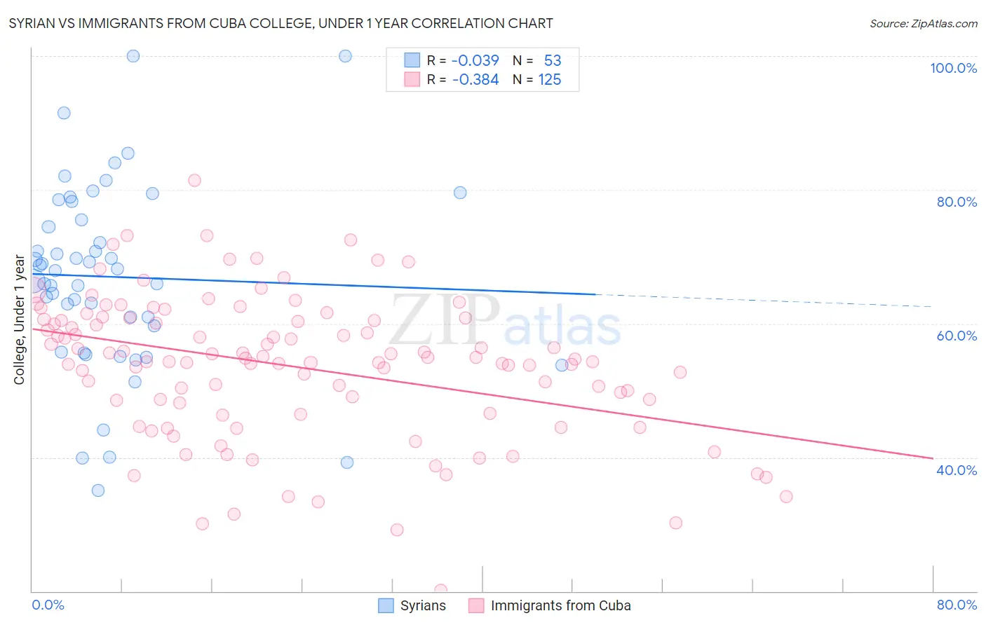 Syrian vs Immigrants from Cuba College, Under 1 year