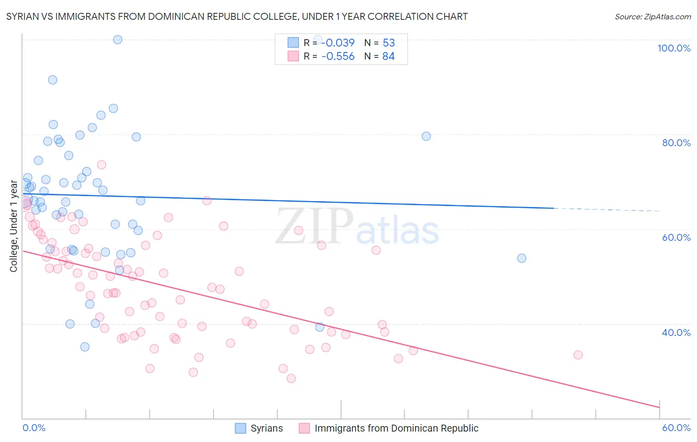 Syrian vs Immigrants from Dominican Republic College, Under 1 year