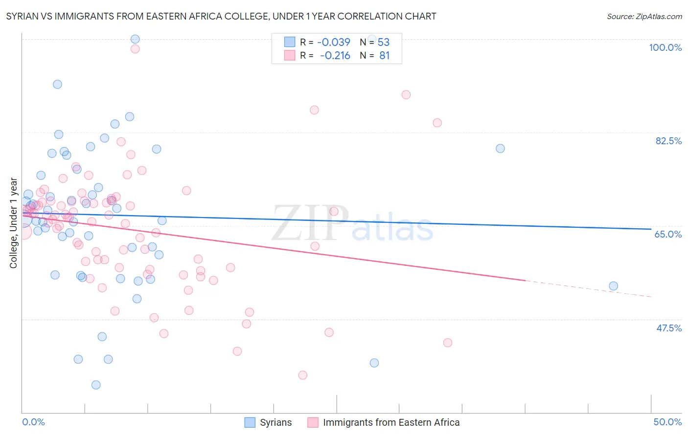 Syrian vs Immigrants from Eastern Africa College, Under 1 year