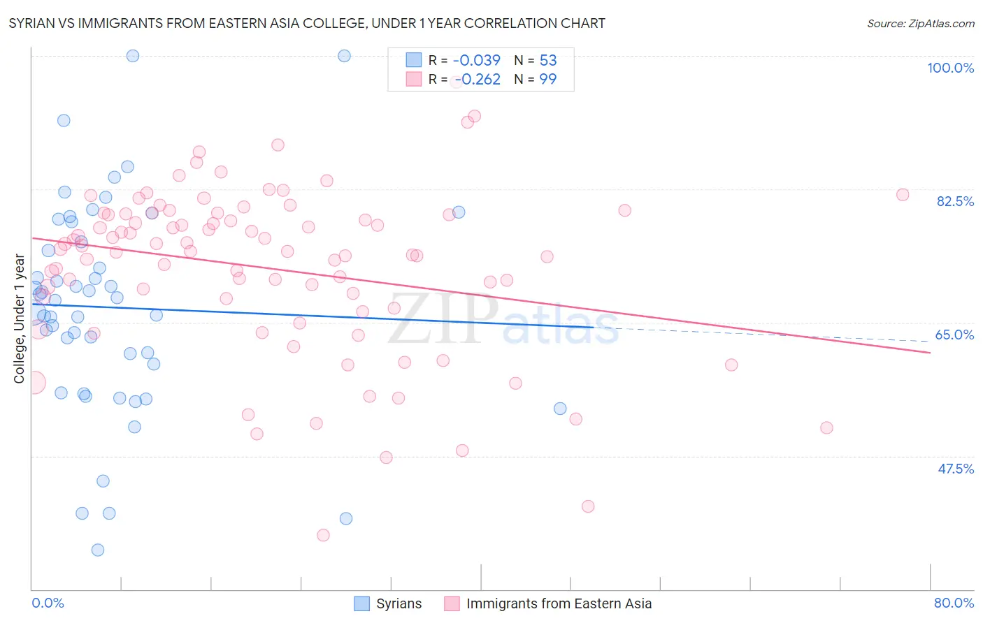 Syrian vs Immigrants from Eastern Asia College, Under 1 year