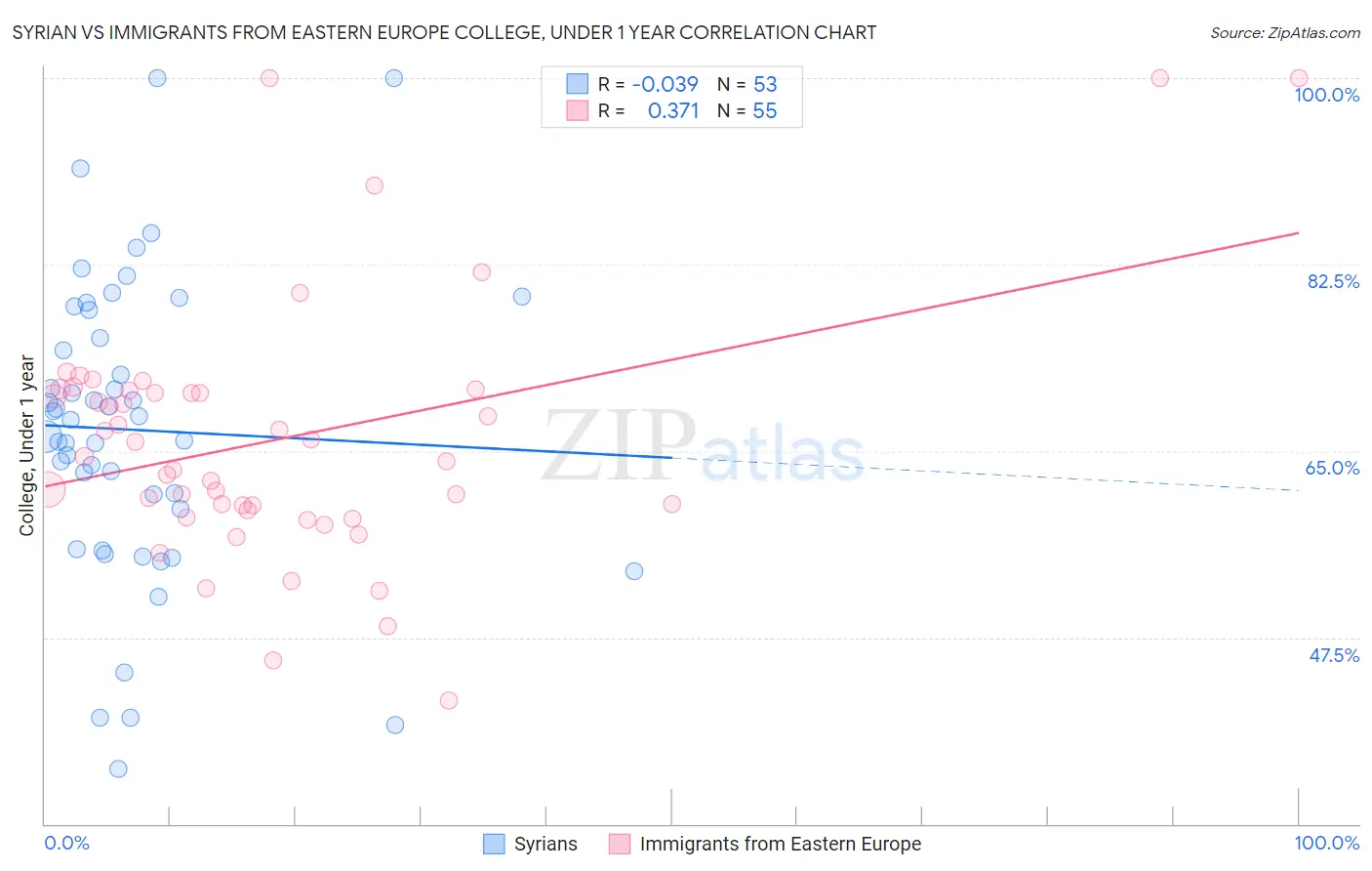 Syrian vs Immigrants from Eastern Europe College, Under 1 year