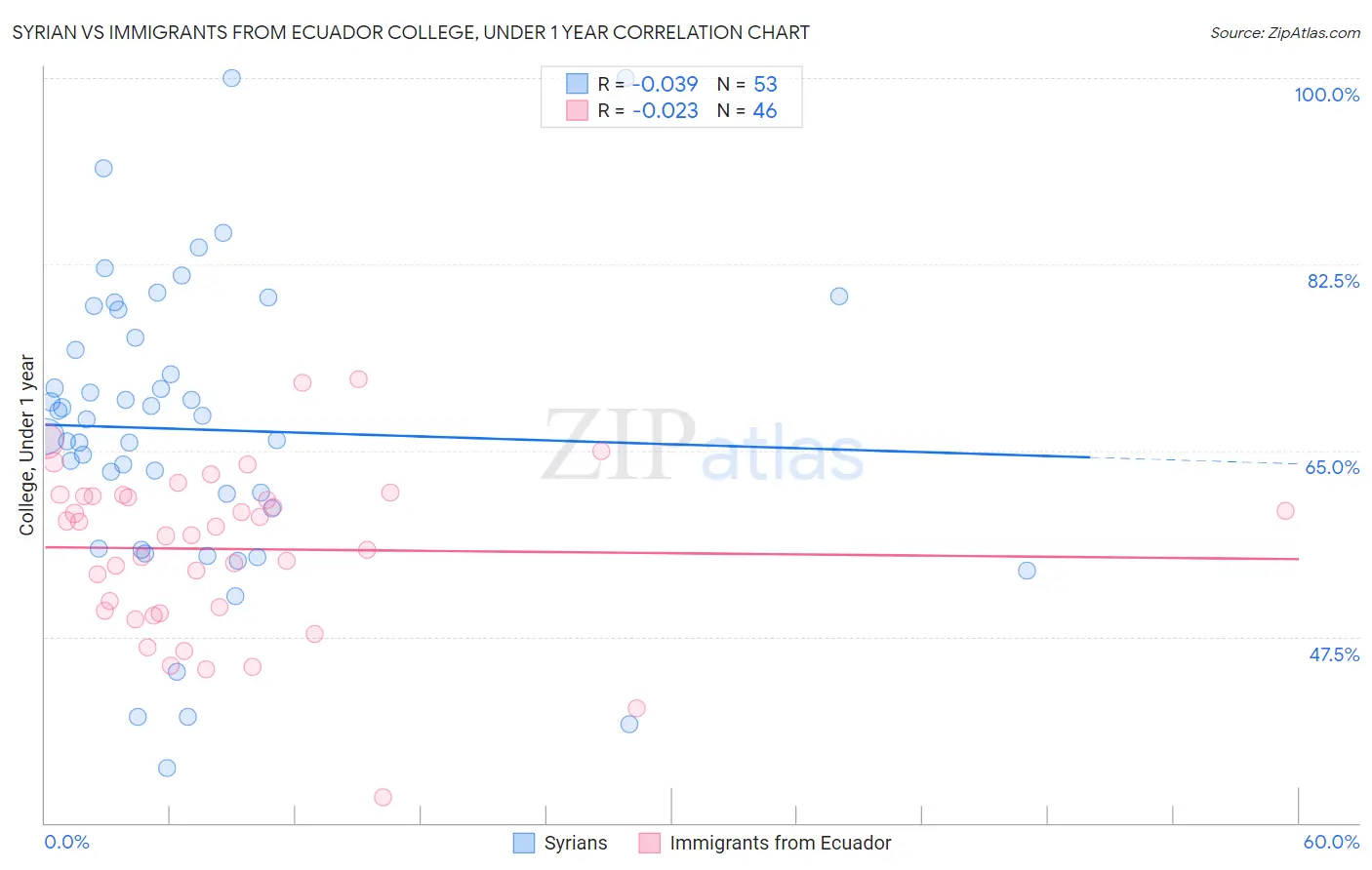 Syrian vs Immigrants from Ecuador College, Under 1 year