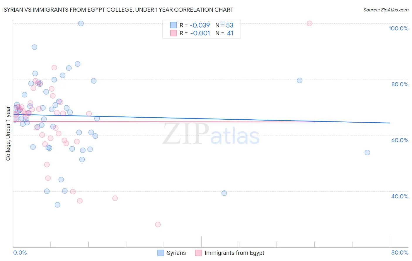 Syrian vs Immigrants from Egypt College, Under 1 year