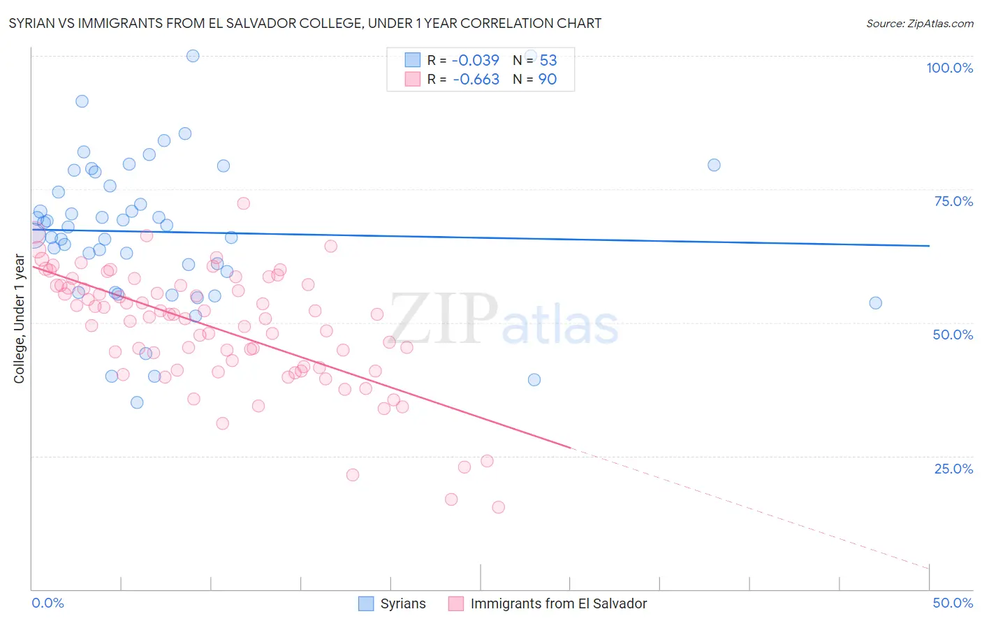 Syrian vs Immigrants from El Salvador College, Under 1 year
