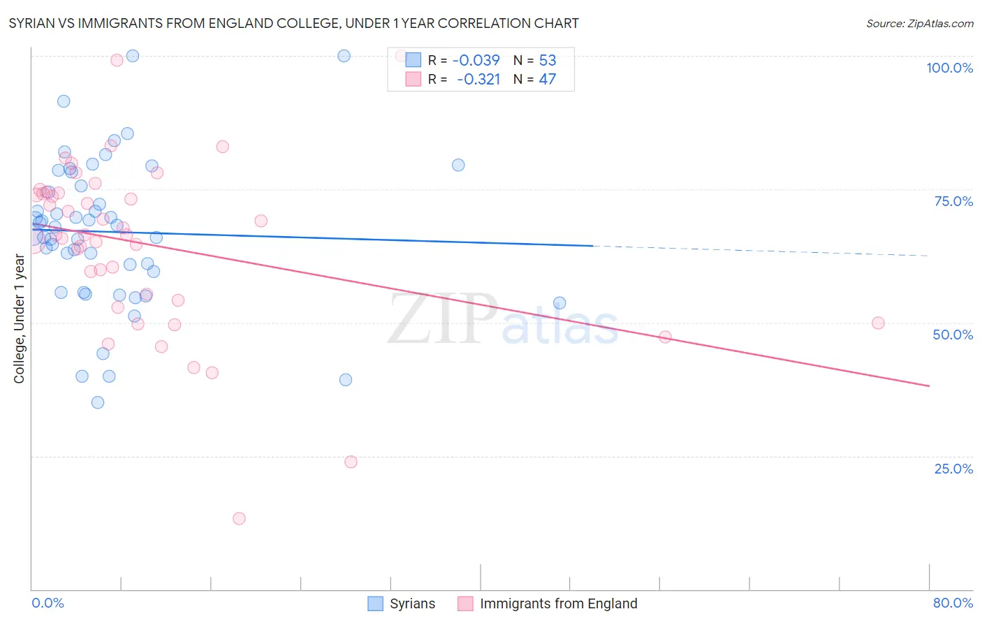 Syrian vs Immigrants from England College, Under 1 year