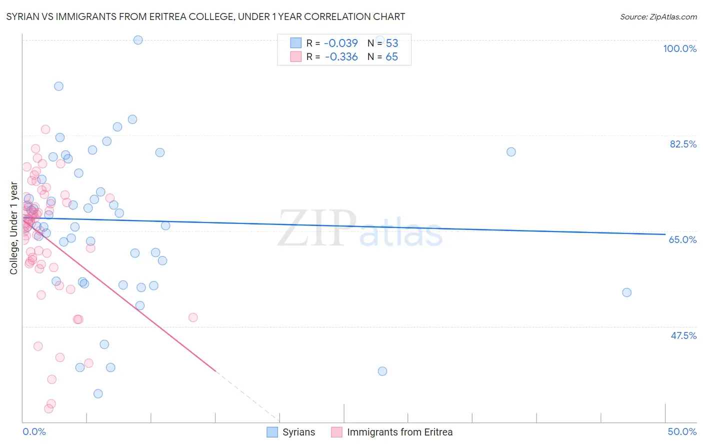 Syrian vs Immigrants from Eritrea College, Under 1 year