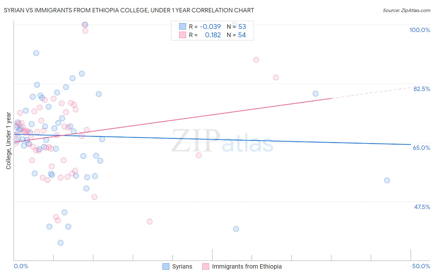 Syrian vs Immigrants from Ethiopia College, Under 1 year