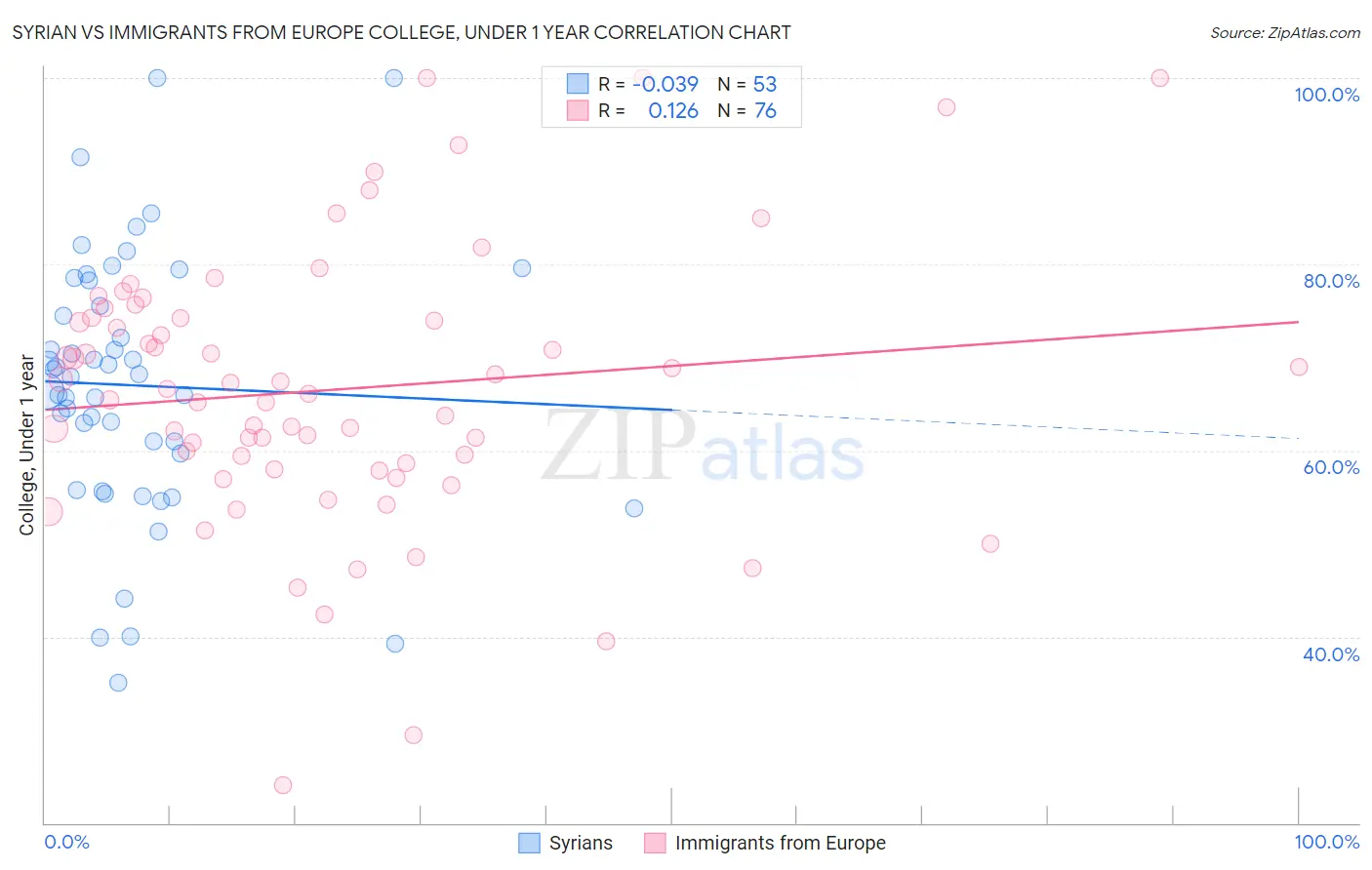 Syrian vs Immigrants from Europe College, Under 1 year