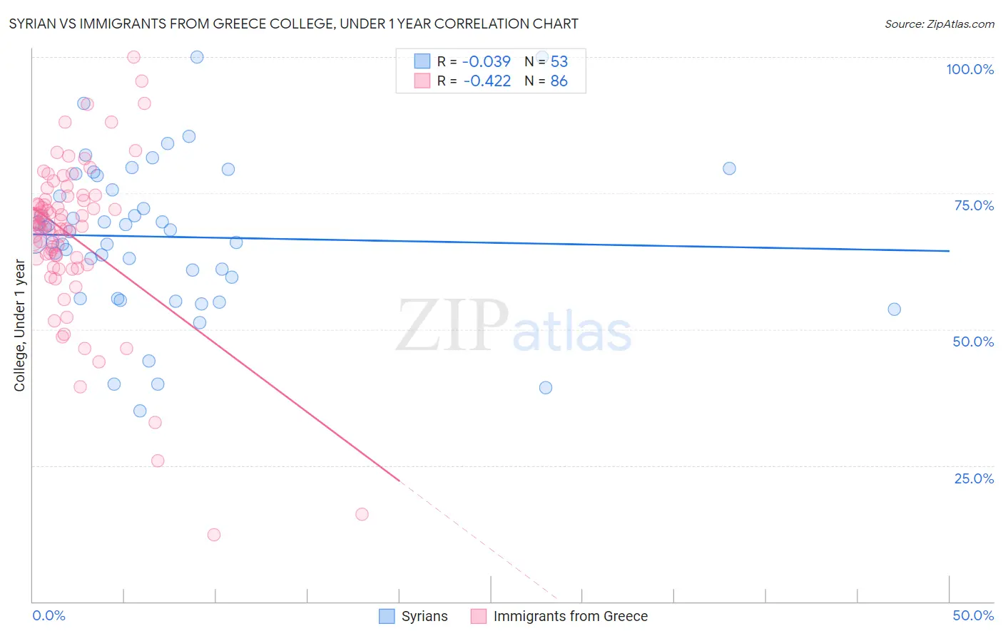 Syrian vs Immigrants from Greece College, Under 1 year