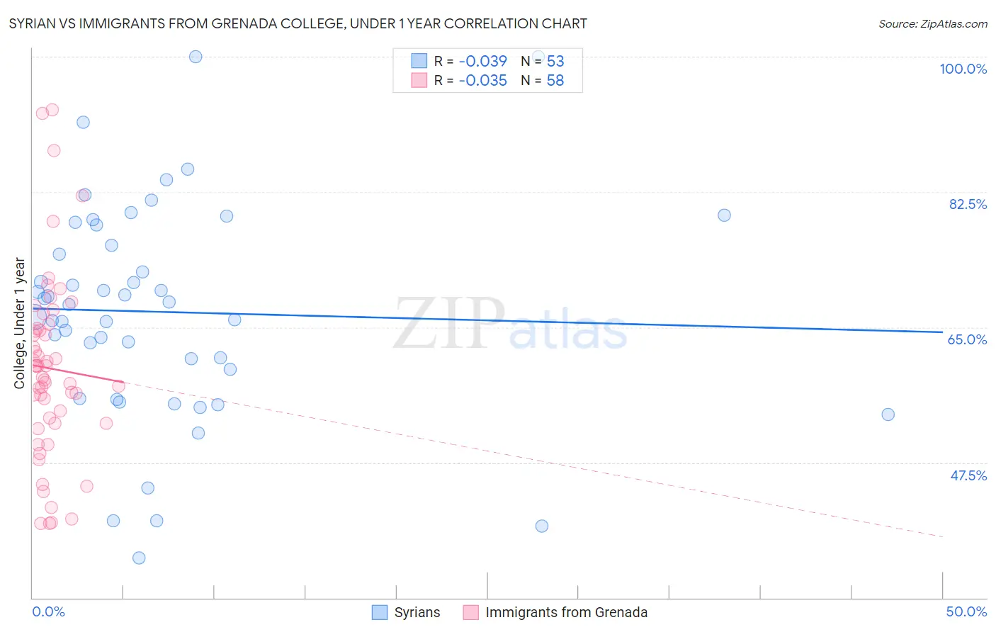 Syrian vs Immigrants from Grenada College, Under 1 year