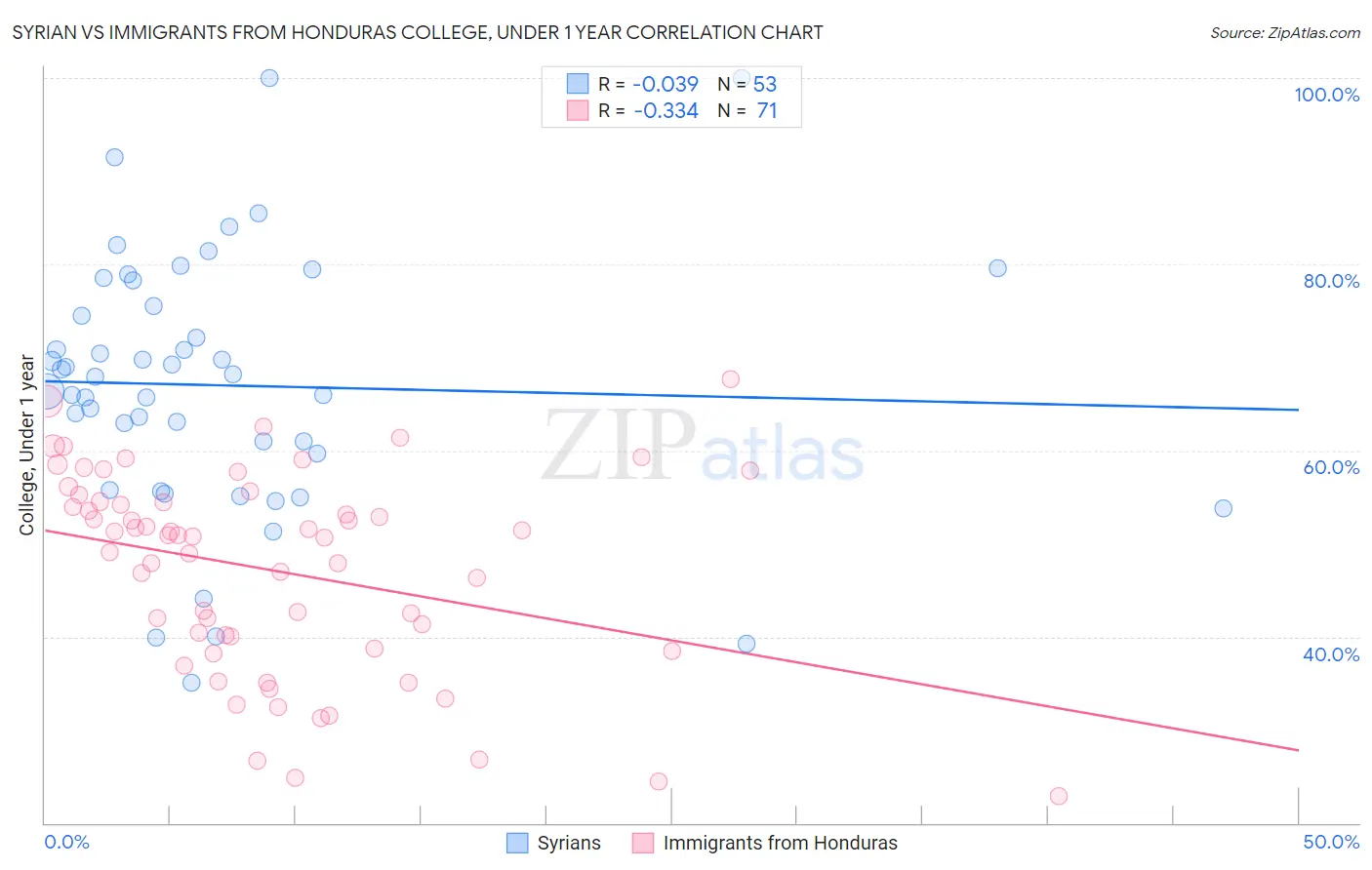 Syrian vs Immigrants from Honduras College, Under 1 year