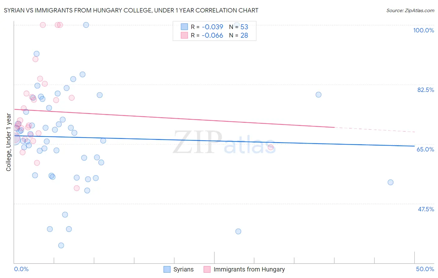 Syrian vs Immigrants from Hungary College, Under 1 year